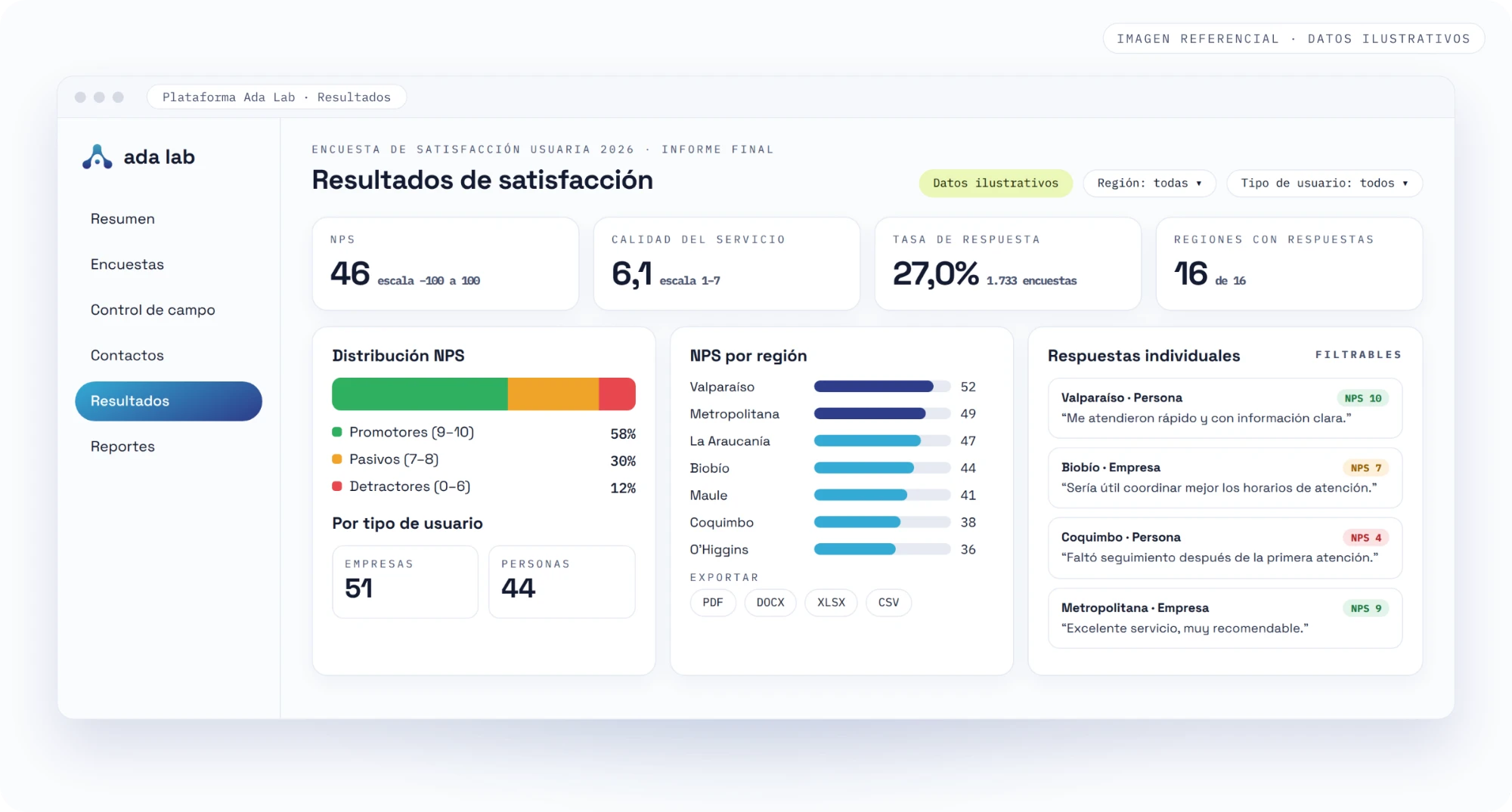 Resultados de NPS y CSAT en vivo de ADA LAB