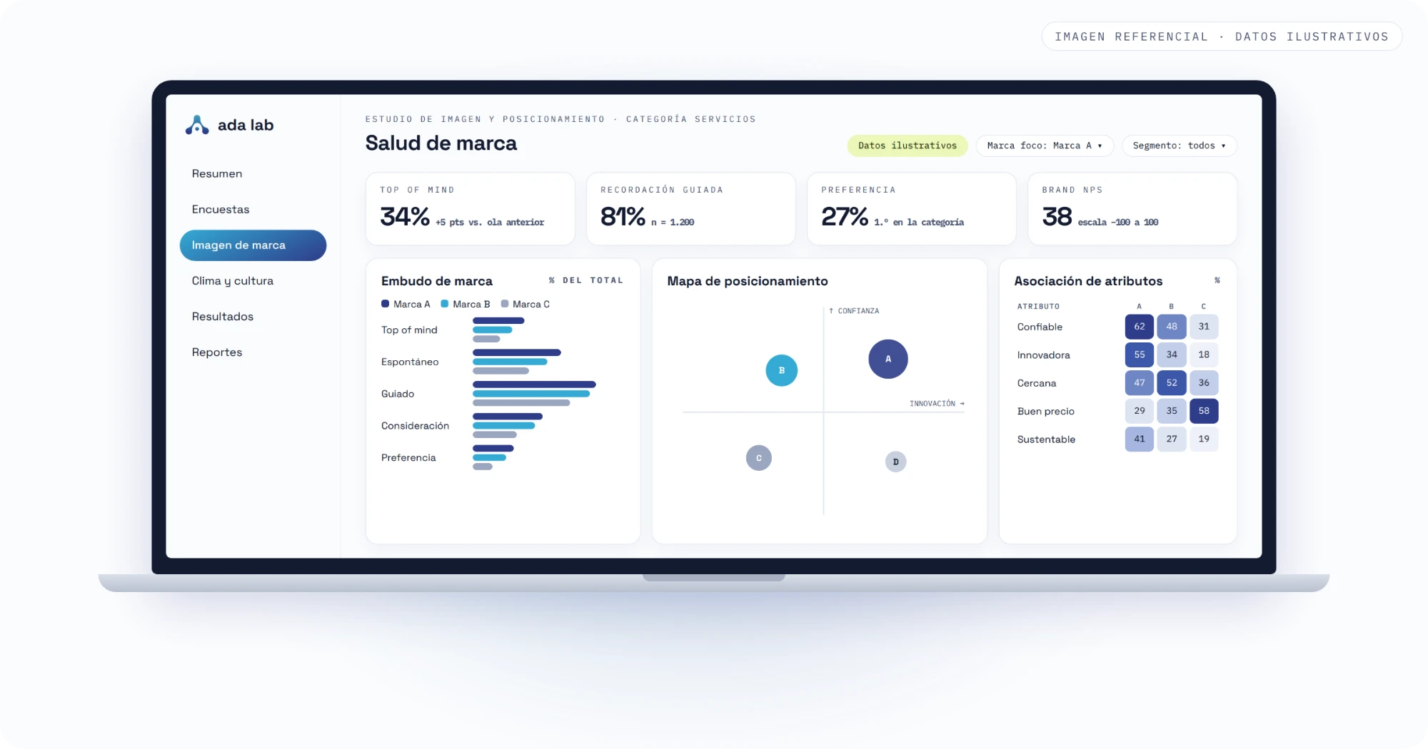Dashboard de Salud de marca de ADA LAB: top of mind, recordación guiada, preferencia, brand NPS, embudo de marca, mapa de posicionamiento y asociación de atributos
